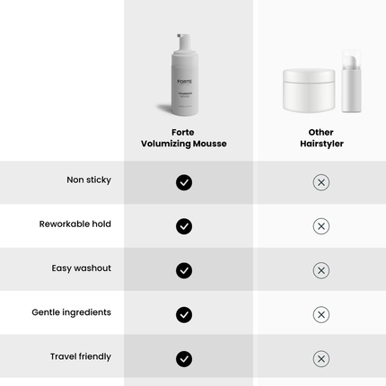 Forte Series Volumizing Mousse - Volume & Thickness 3.4 fl Oz